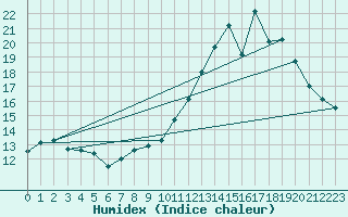 Courbe de l'humidex pour Mont-Rigi (Be)