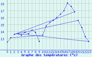 Courbe de tempratures pour Lunas (34)