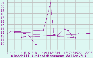 Courbe du refroidissement olien pour Ecija
