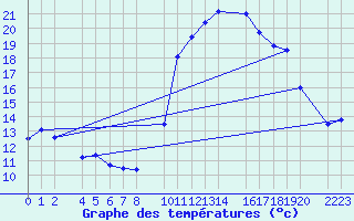 Courbe de tempratures pour Bujarraloz