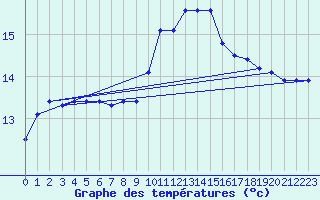 Courbe de tempratures pour Vias (34)