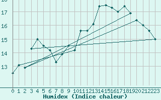 Courbe de l'humidex pour Stabio