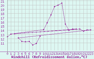 Courbe du refroidissement olien pour Limoges (87)