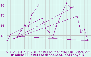 Courbe du refroidissement olien pour Manston (UK)