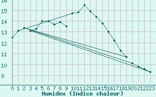 Courbe de l'humidex pour Cabo Vilan