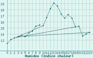 Courbe de l'humidex pour La Fretaz (Sw)