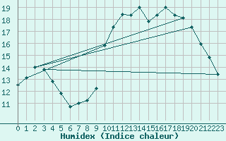 Courbe de l'humidex pour Dinard (35)