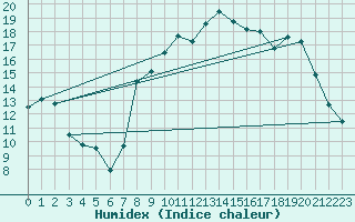 Courbe de l'humidex pour Cessy (01)