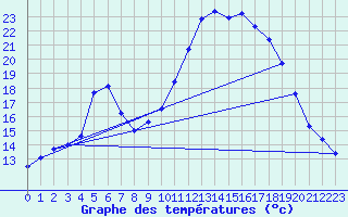 Courbe de tempratures pour Saint-Philbert-de-Grand-Lieu (44)