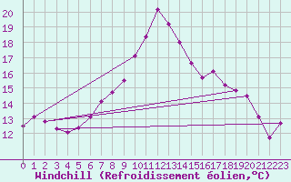 Courbe du refroidissement olien pour Chateau-d-Oex