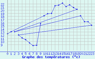 Courbe de tempratures pour Ruffiac (47)