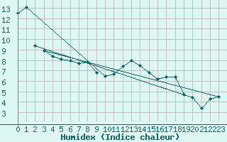 Courbe de l'humidex pour Lesko