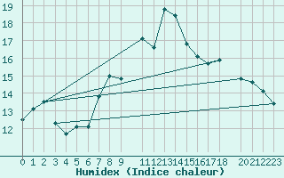 Courbe de l'humidex pour Plymouth (UK)