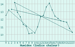 Courbe de l'humidex pour Plussin (42)