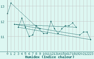 Courbe de l'humidex pour Dunkerque (59)