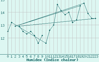 Courbe de l'humidex pour Crosby