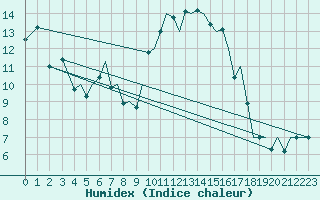 Courbe de l'humidex pour Bilbao (Esp)