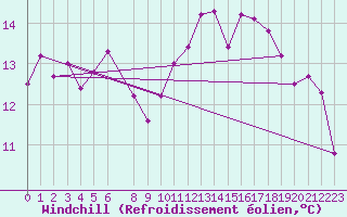 Courbe du refroidissement olien pour Marseille - Saint-Loup (13)