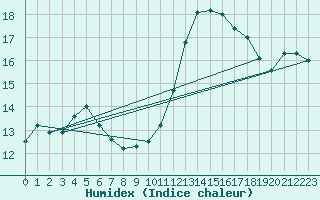 Courbe de l'humidex pour Le Luc - Cannet des Maures (83)