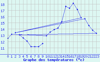 Courbe de tempratures pour Besn (44)