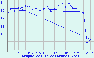 Courbe de tempratures pour Fourneaux (42)