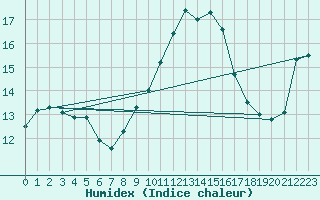 Courbe de l'humidex pour Lichtentanne