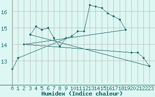 Courbe de l'humidex pour Aurillac (15)