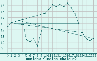 Courbe de l'humidex pour Pomrols (34)