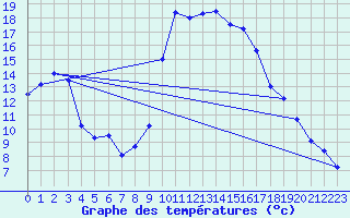 Courbe de tempratures pour Embrun (05)