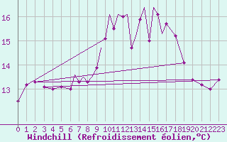 Courbe du refroidissement olien pour Scilly - Saint Mary
