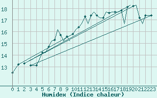 Courbe de l'humidex pour Bournemouth (UK)