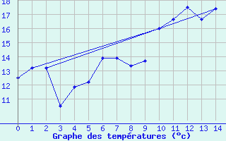 Courbe de tempratures pour Hirschenkogel