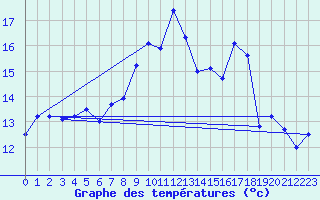 Courbe de tempratures pour Roches Point