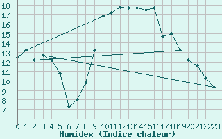 Courbe de l'humidex pour Jijel Achouat