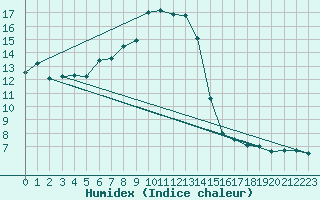 Courbe de l'humidex pour Lilienfeld / Sulzer