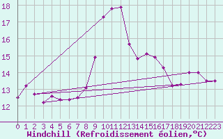 Courbe du refroidissement olien pour Cap Corse (2B)