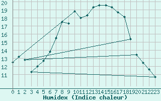 Courbe de l'humidex pour Genthin