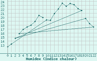 Courbe de l'humidex pour Muonio