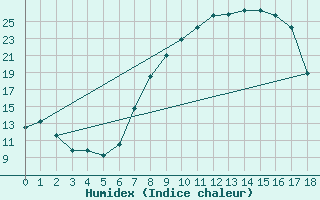 Courbe de l'humidex pour Hallau