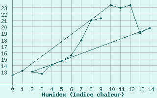 Courbe de l'humidex pour Muehlhausen/Thuering