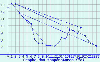 Courbe de tempratures pour Ascou Lavail (09)