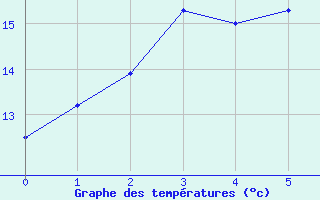 Courbe de tempratures pour Stawell