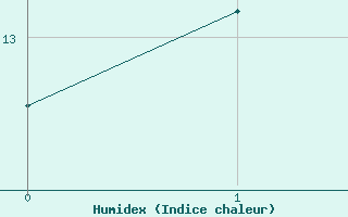 Courbe de l'humidex pour Puissalicon (34)