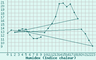 Courbe de l'humidex pour Kernascleden (56)