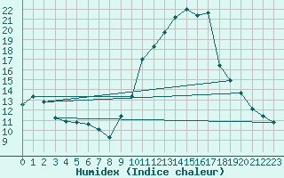 Courbe de l'humidex pour Puissalicon (34)