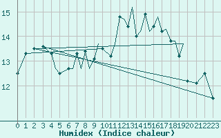 Courbe de l'humidex pour Rorvik / Ryum