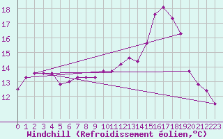Courbe du refroidissement olien pour Trgueux (22)