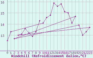 Courbe du refroidissement olien pour Montpellier (34)