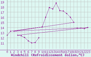 Courbe du refroidissement olien pour Avila - La Colilla (Esp)