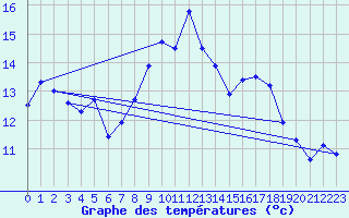 Courbe de tempratures pour Graefenberg-Kasberg